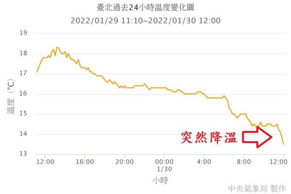 ▲受到大陸冷氣團影響，小年夜越晚越冷。（圖／翻攝自鄭明典臉書）