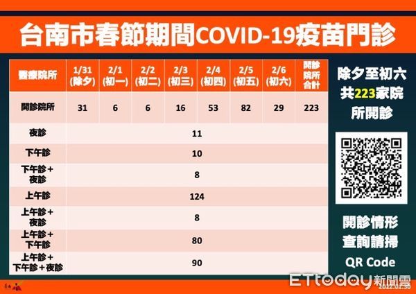 ▲台南市個案18712，匡列313人進行居家隔離及自我健康監測，目前279人採檢結果為陰性，其餘報告未出，26日至30日上午共發放2424份快篩予返鄉市民。（圖／記者林悅翻攝，下同）