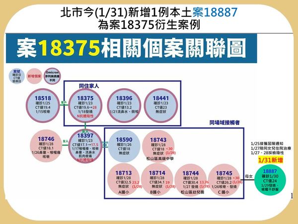 ▲▼北市確診個案傳播鏈、境外移入個案。（圖／北市府提供）