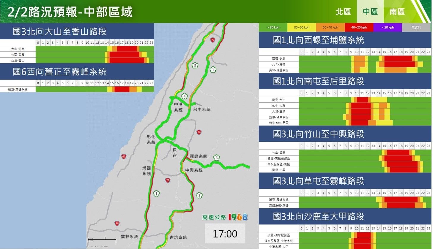 ▲初二各路段南北向行車狀況,9時41分國1北向365.6k發生5小客車追撞事故,9時31分國3南向423.7公里發生2小客車追撞事故,。（圖／高公局提供）