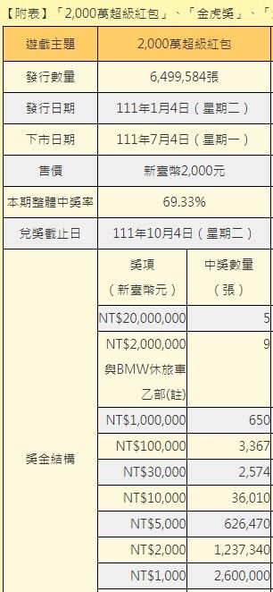 ▲▼台彩發行「2000萬超級紅包」刮刮樂。（圖／台彩）