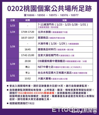 ▲桃園物流公司+7　染疫足跡「快時尚服飾店、水族館、超商」。（圖／記者桃園市政府提供）