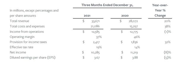 ▲Meta 2021年第四季度和全年財務摘要。（圖／翻攝自Meta官網）
