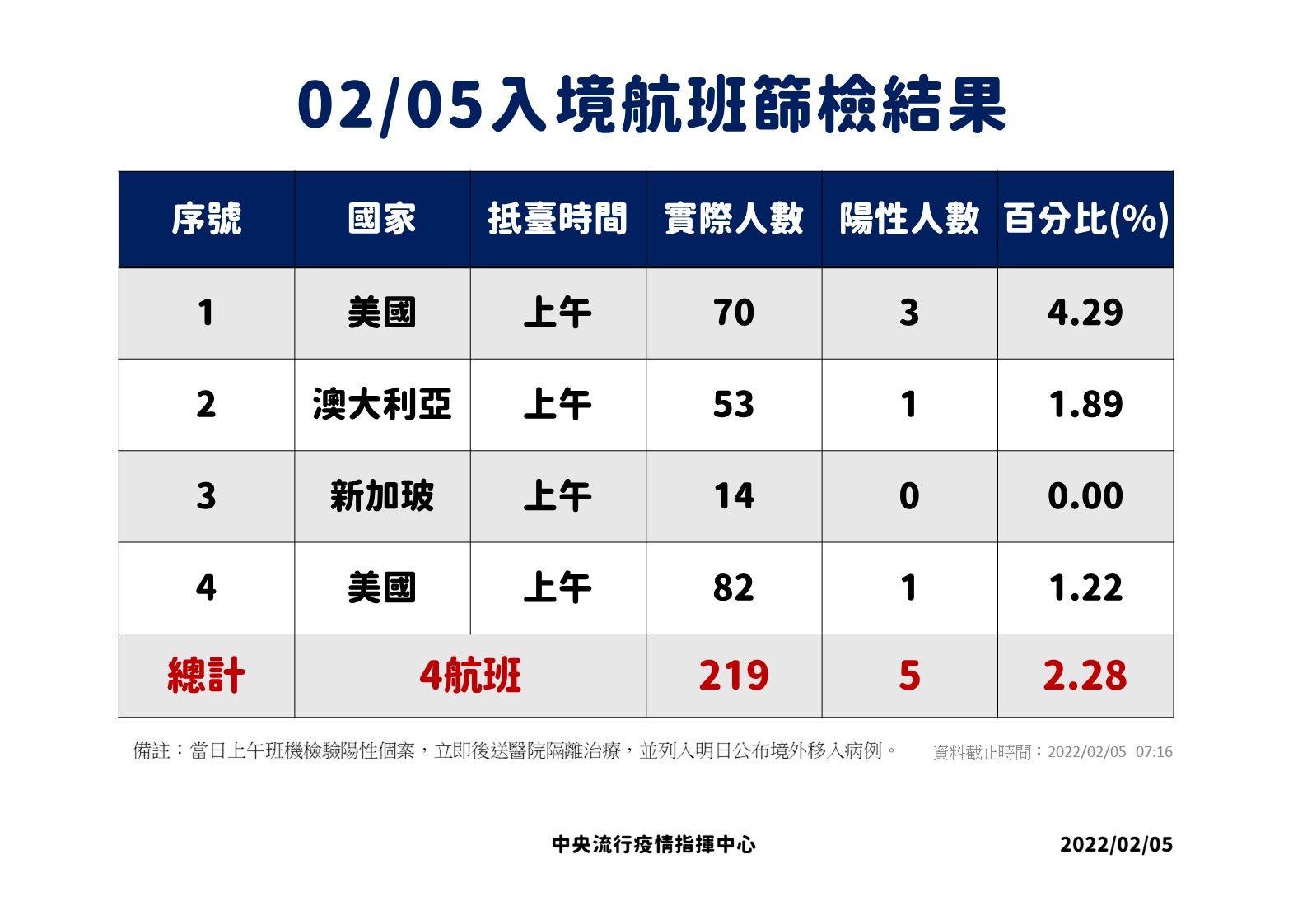 ▲▼2/4、2/5入境航班落地採檢數據。（圖／指揮中心提供）