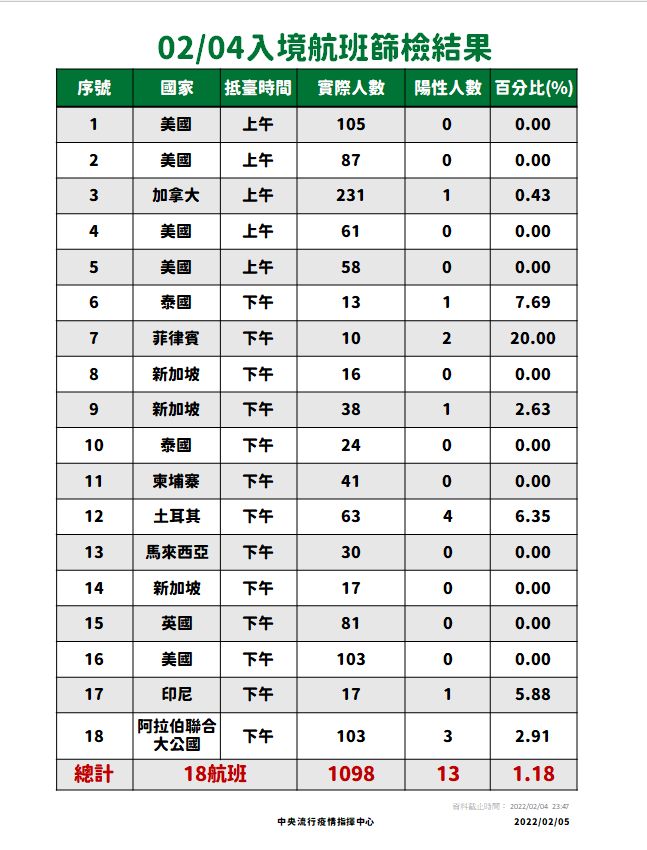 ▲▼2/4、2/5入境航班落地採檢數據。（圖／指揮中心提供）