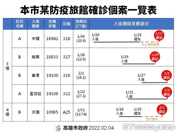 ▲▼       高雄防疫記者會      。（圖／記者吳奕靖翻攝）