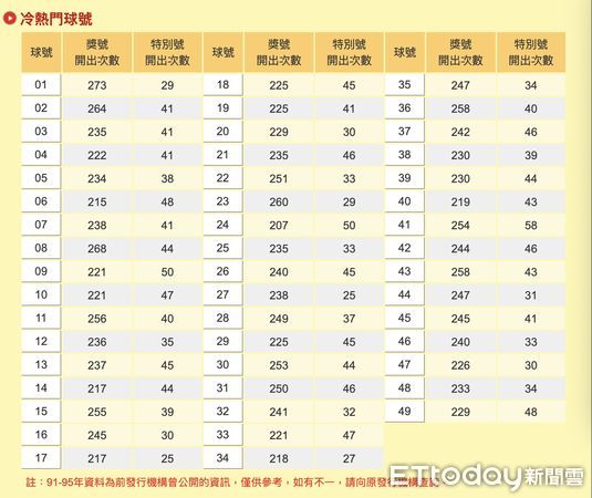 ▲大樂透歷年熱門獎號。（圖／翻攝台彩官網）