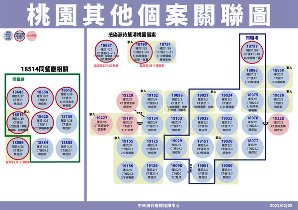 ▲▼2/5「案18757日翊物流」相關確診個案關聯。（圖／指揮中心提供）