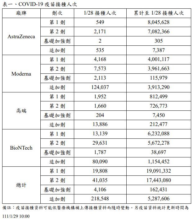 111/1/28 COVID-19 疫苗接種統計資料（圖／疾管署）