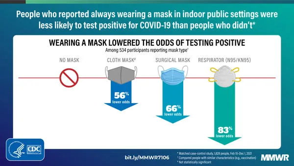 ▲▼美國CDC研究顯示，所有類型口罩都能降低感染率，但N95與KN95效果最好。（圖／取自美國疾控中心官網CDC.gov）