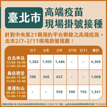 ▲▼台北市政府公布，高端疫苗現場掛號的時間和地點。（圖／台北市政府提供）