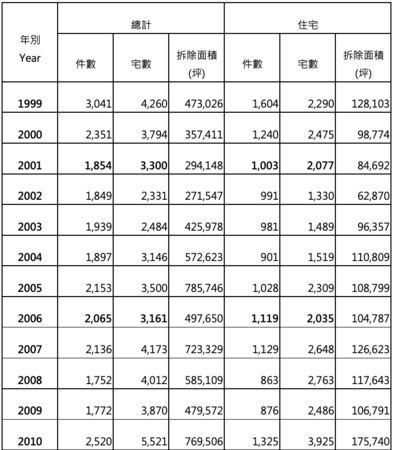 ▲▼2021年建物拆除件數。（圖／住商機構提供）