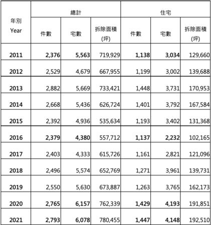 ▲▼2021年建物拆除件數。（圖／住商機構提供）