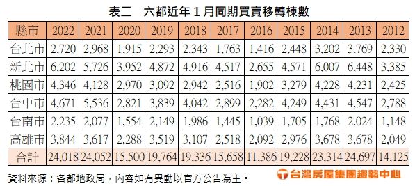 ▲▼2022年1月買賣移轉。（圖／台屋房屋提供）