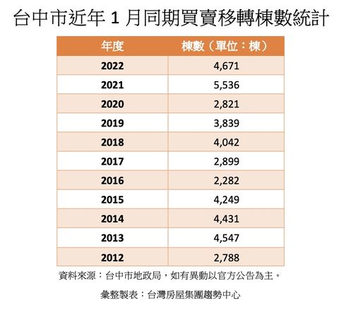 ▲▼台中1月買賣移轉。（圖／記者陳筱惠攝）