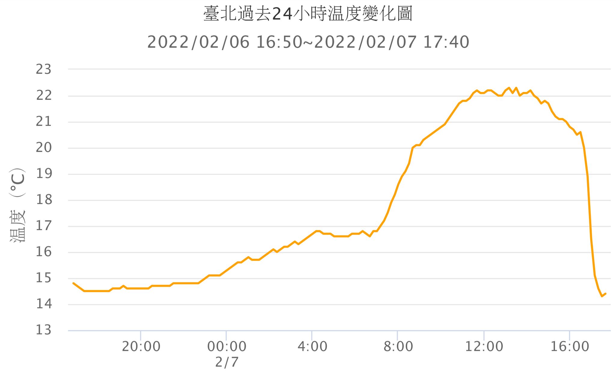 ▲▼入夜受到冷空氣和鋒面影響，北台灣氣溫相較白天驟降。（圖／翻攝自台灣颱風論壇）