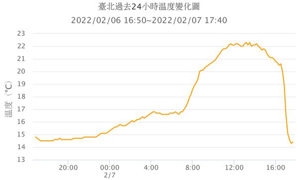 ▲▼入夜受到冷空氣和鋒面影響，北台灣氣溫相較白天驟降。（圖／翻攝自台灣颱風論壇）