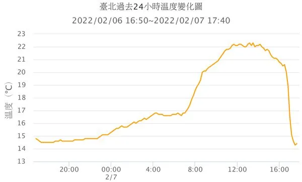 ▲▼入夜受到冷空氣和鋒面影響，北台灣氣溫相較白天驟降。（圖／翻攝自台灣颱風論壇）