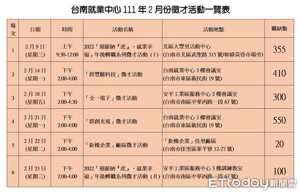 ▲勞動部勞動力發展署雲嘉南分署台南就業中心2月開辦6場次現場面試機會，提供逾1700個工作機會。（圖／記者林悅翻攝，下同）