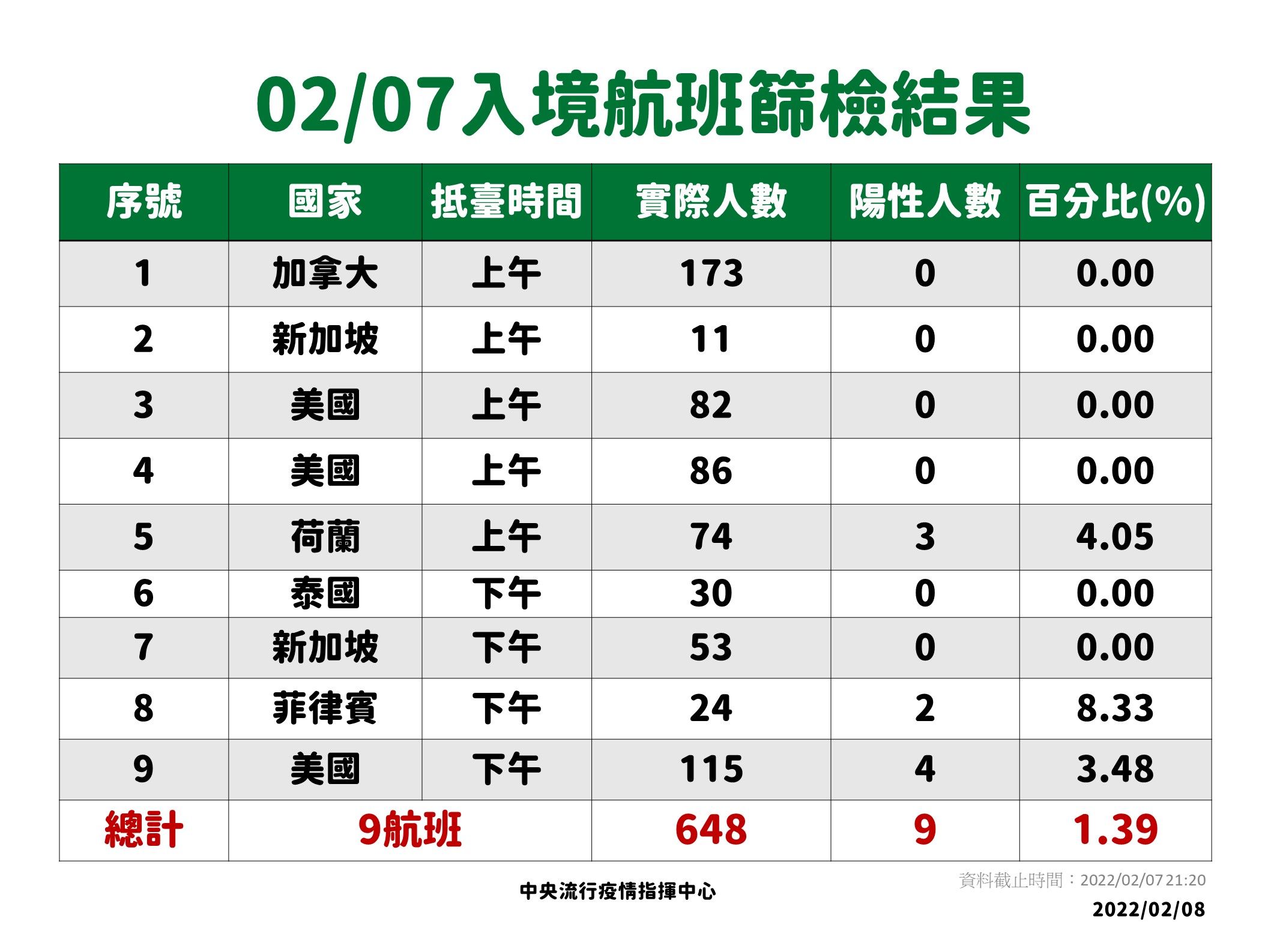 ▲▼2/7-2/8落地採檢結果。（圖／指揮中心提供）