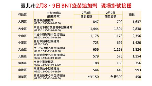 ▲▼北市9座疫苗中型接種站。（圖／台北市衛生局提供）