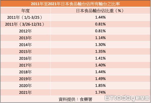 ▲▼2011年至2021年日本食品輸台佔所有輸台之比率。（圖／記者嚴云岑製）