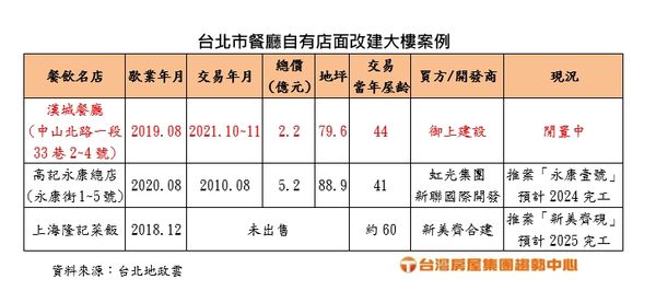 ▲▼漢城韓國烤肉。（圖／台灣房屋提供）