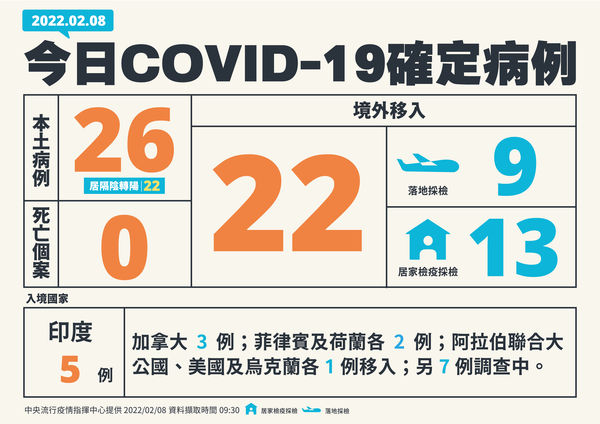 ▲▼2/8新增病例。（圖／指揮中心提供）
