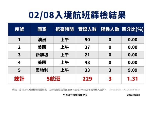 ▲▼2/7-2/8落地採檢結果。（圖／指揮中心提供）