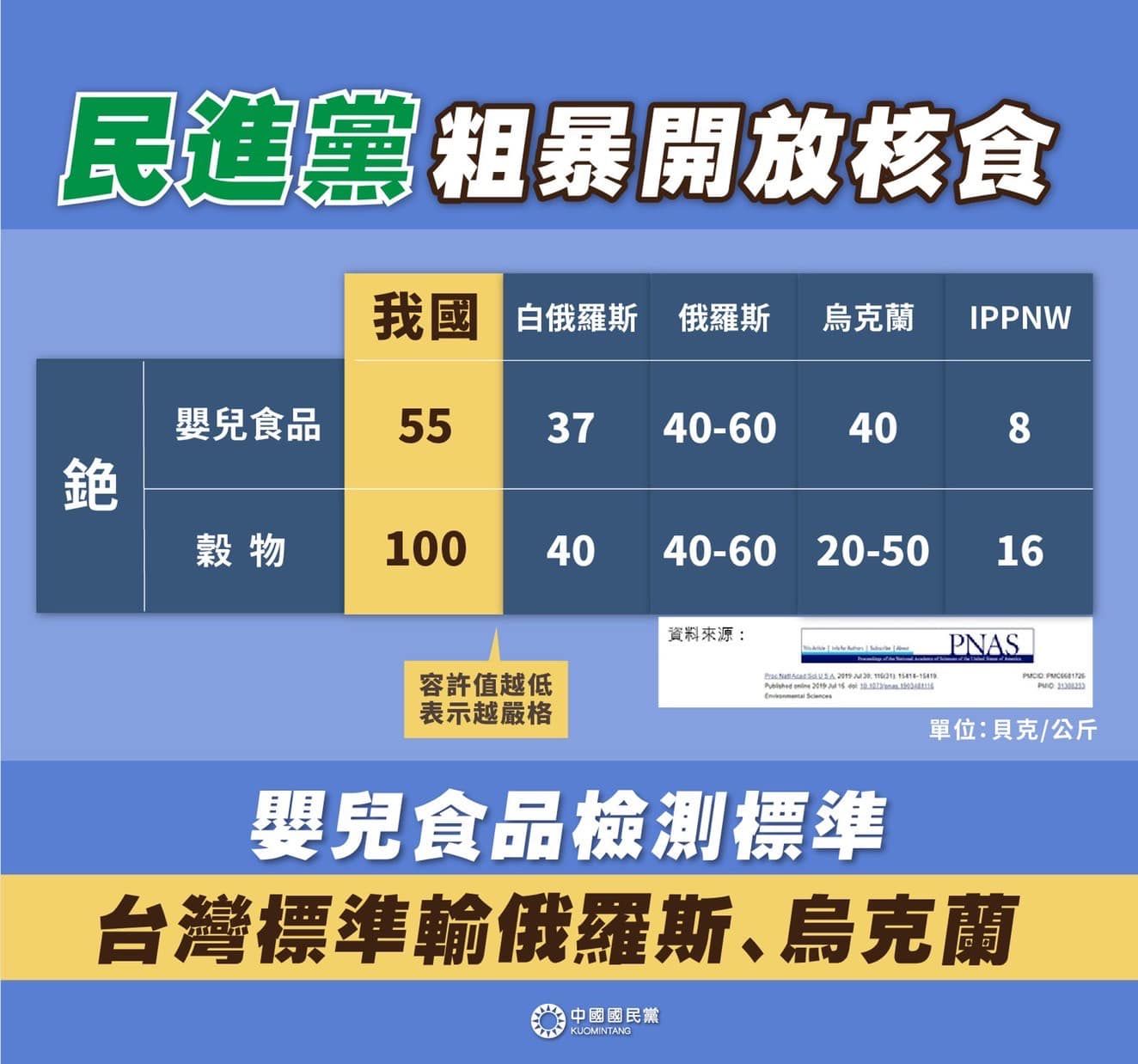 ▲國民黨指台灣嬰兒食品所允許的輻射殘留標準比俄羅斯、烏克蘭等寬鬆。（圖／翻攝自YouTube／中國國民黨 KMT）