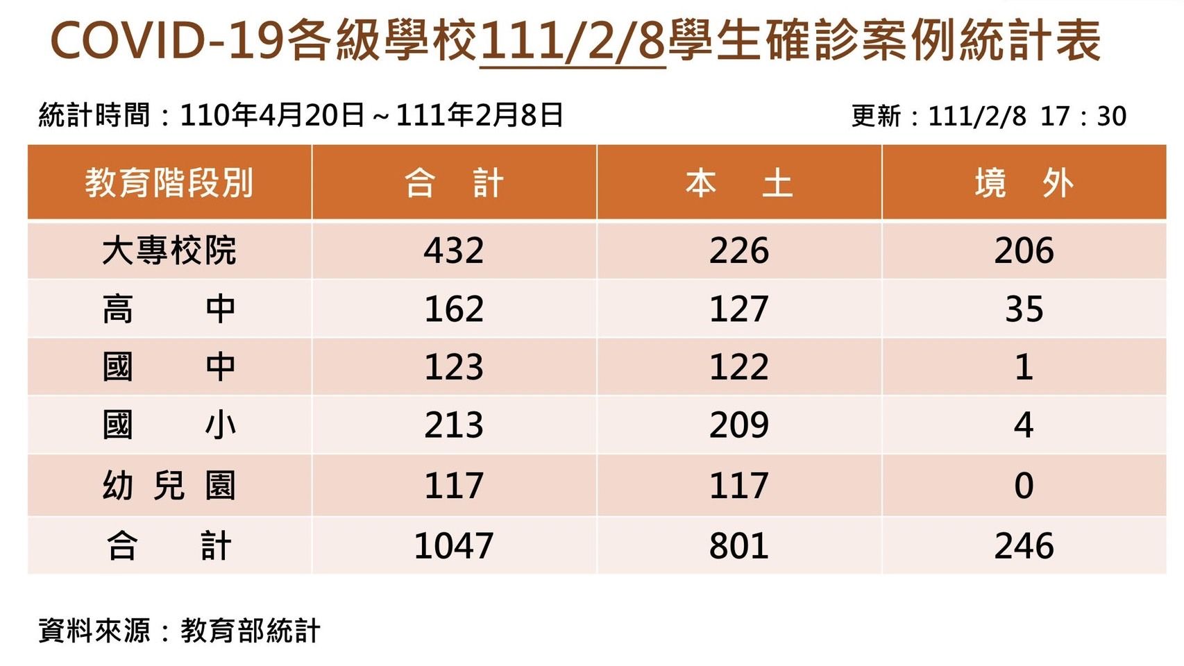 ▲▼本土校園再增9例確診。（圖／教育部提供）