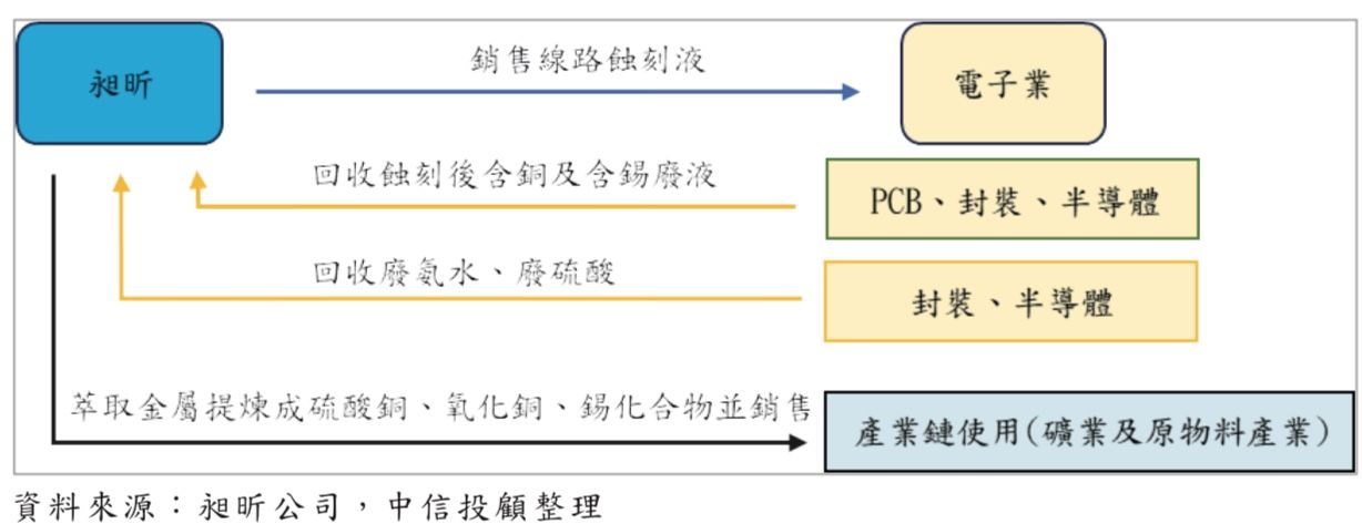 ▲昶昕實業結合綠色循環供應鏈的營運模式圖。（圖／業者提供）