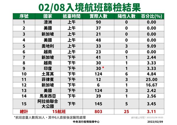 ▲▼2/9落地採檢結果。（圖／指揮中心提供）