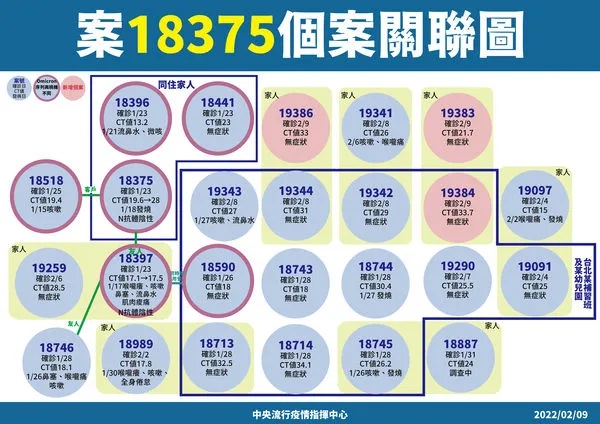 ▲▼2/9圓山與房仲確診相關關聯。（圖／指揮中心提供）