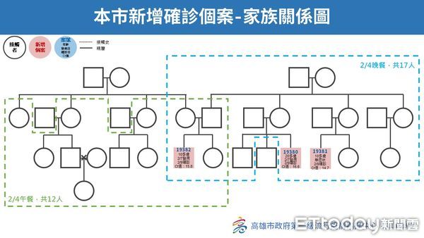 ▲▼高雄確診10歲童過年1天2聚餐，家族29人採檢結果曝。（圖／記者賴文萱翻攝）