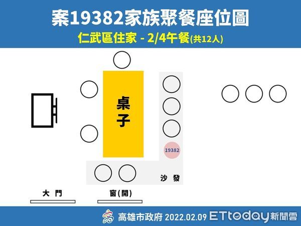 ▲▼高雄確診10歲童過年1天2聚餐，家族29人採檢結果曝。（圖／記者賴文萱翻攝）