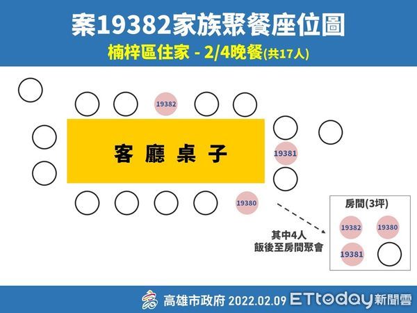 ▲▼高雄確診10歲童過年1天2聚餐，家族29人採檢結果曝。（圖／記者賴文萱翻攝）