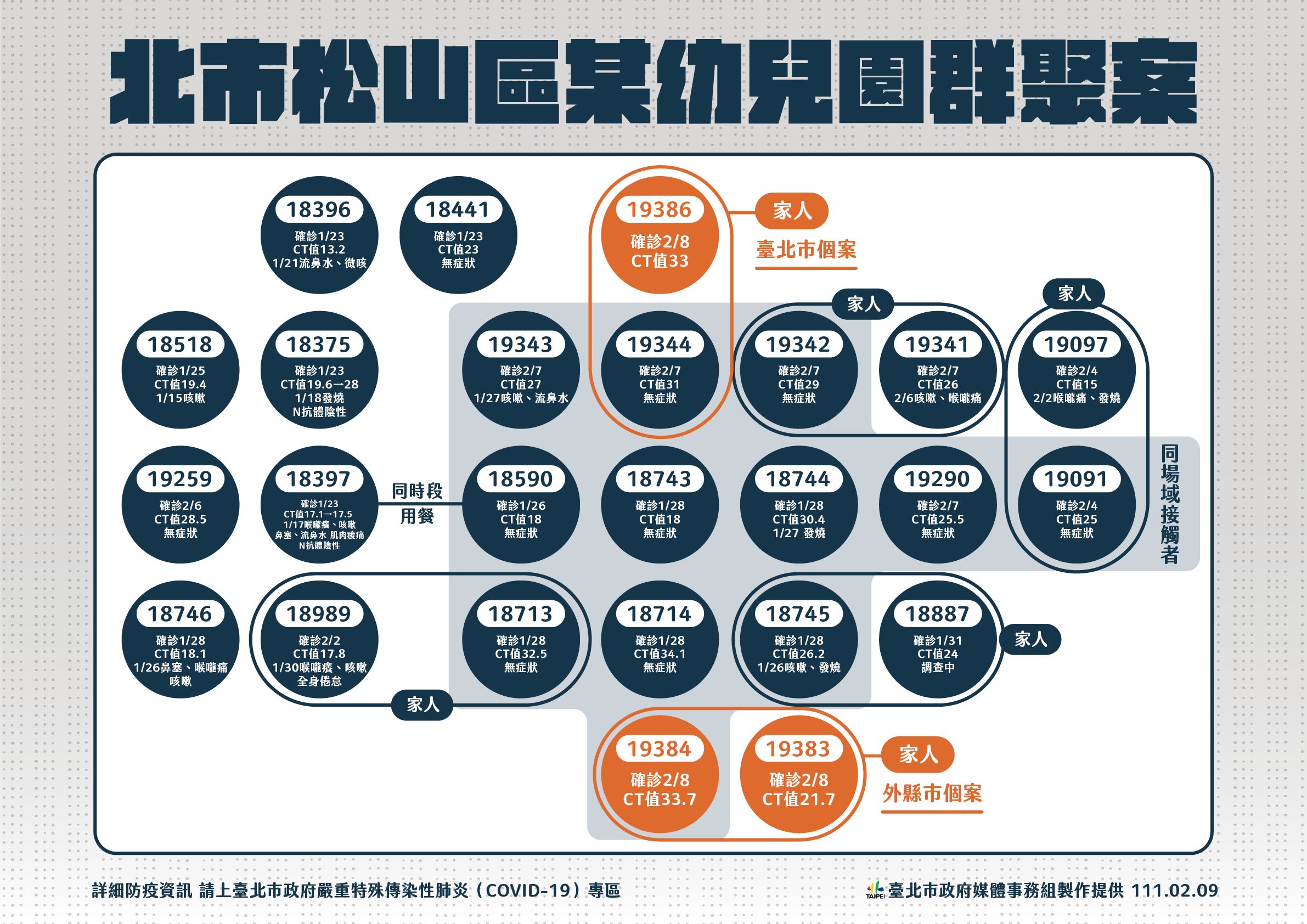 ▲▼0209台北疫情，北市松山區某幼兒園群聚案關係圖。（圖／台北市政府提供）