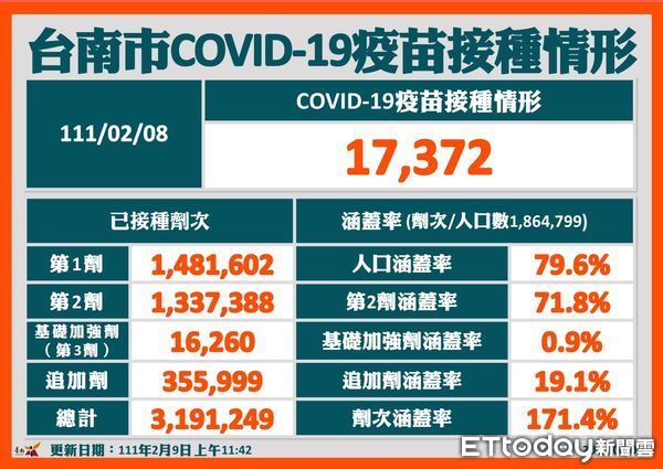 ▲台南市2月12日至19日間增開永康奇美、柳營奇美、成大醫院莫德納疫苗追加劑（第三劑）門診。（圖／記者林悅翻攝，下同）