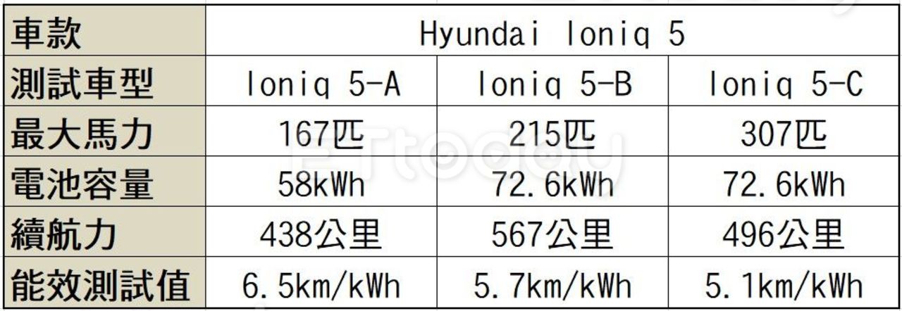 國道3號走透透！Hyundai最新電動車Ioniq 5續航力上看567公里（圖／記者游鎧丞攝）