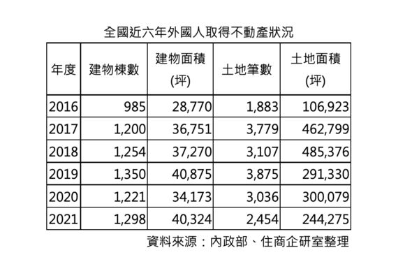 ▲▼外國人來台購置不動產統計。（圖／住商機構提供）