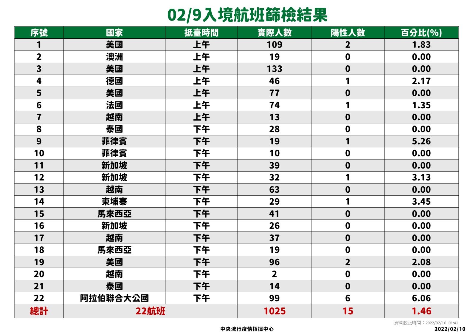 ▲▼2/9、2/10落地採檢結果。（圖／指揮中心提供）