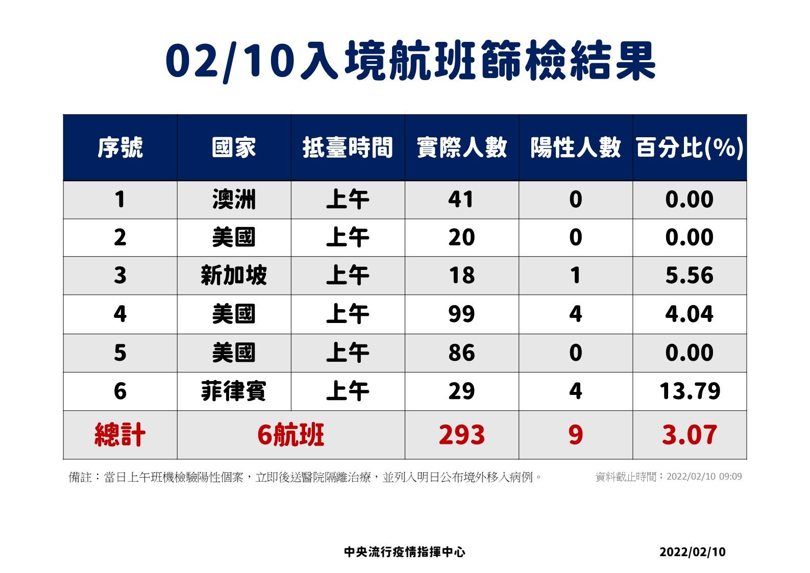 ▲▼2/9、2/10落地採檢結果。（圖／指揮中心提供）