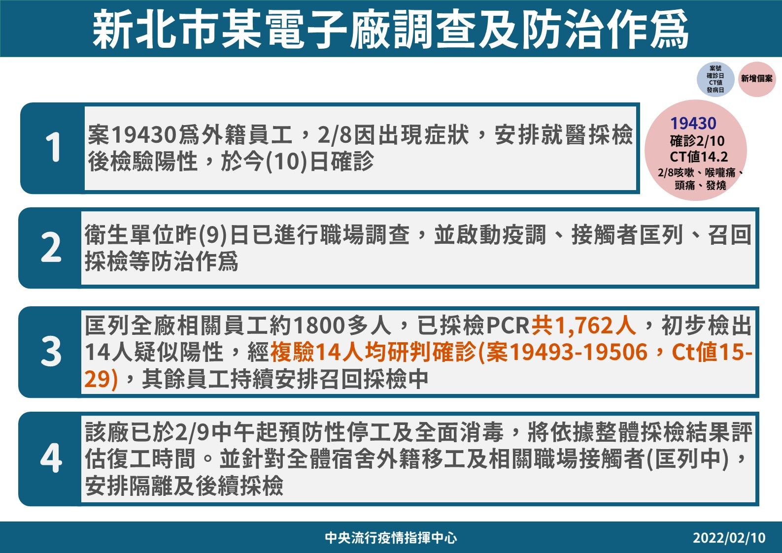 ▲▼新北電子廠調查與防疫作為。（圖／指揮中心提供）