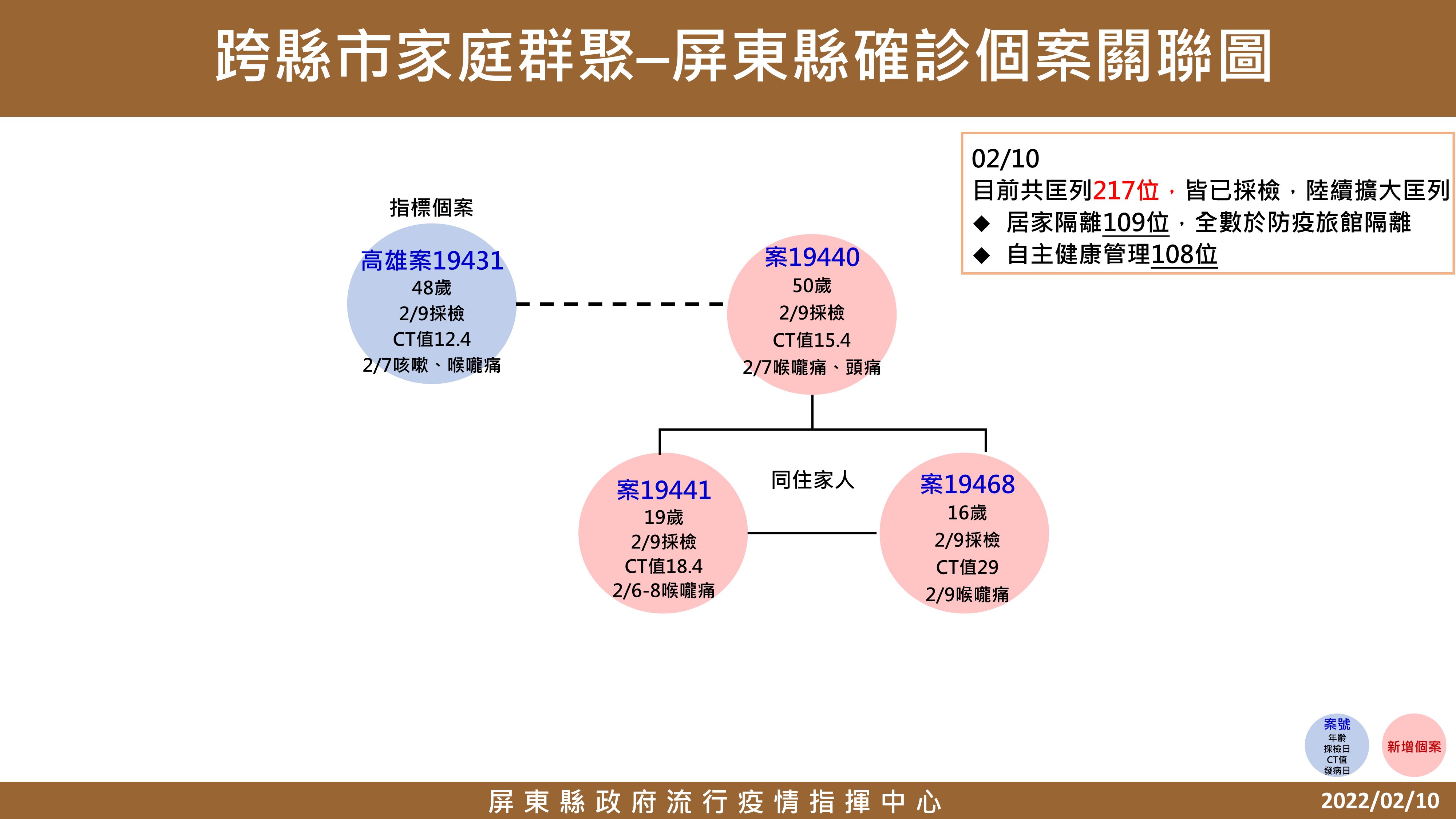 ▲▼ 屏東縣10日疫情。（圖／縣府提供）