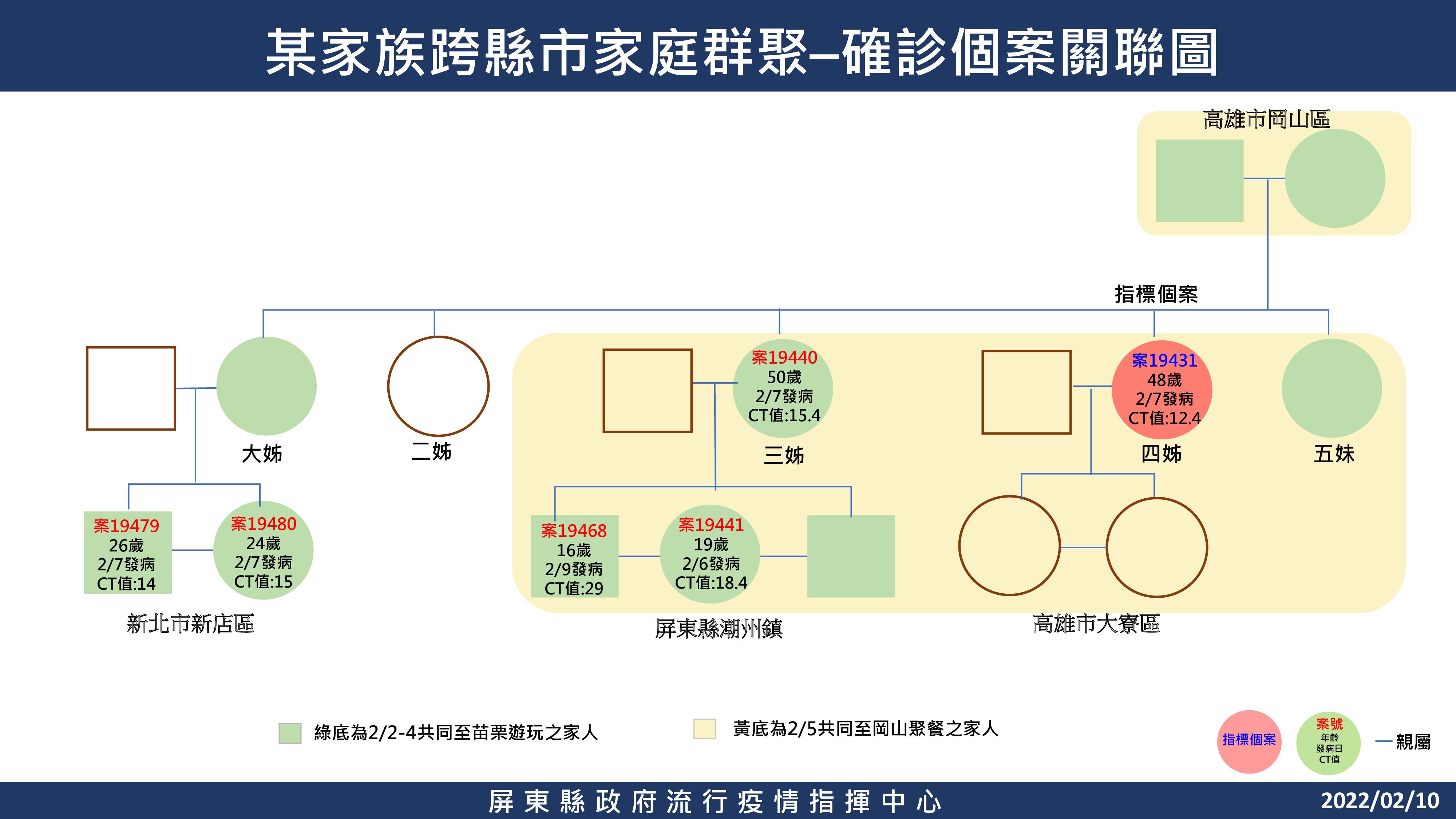 ▲▼ 屏東縣10日疫情。（圖／縣府提供）