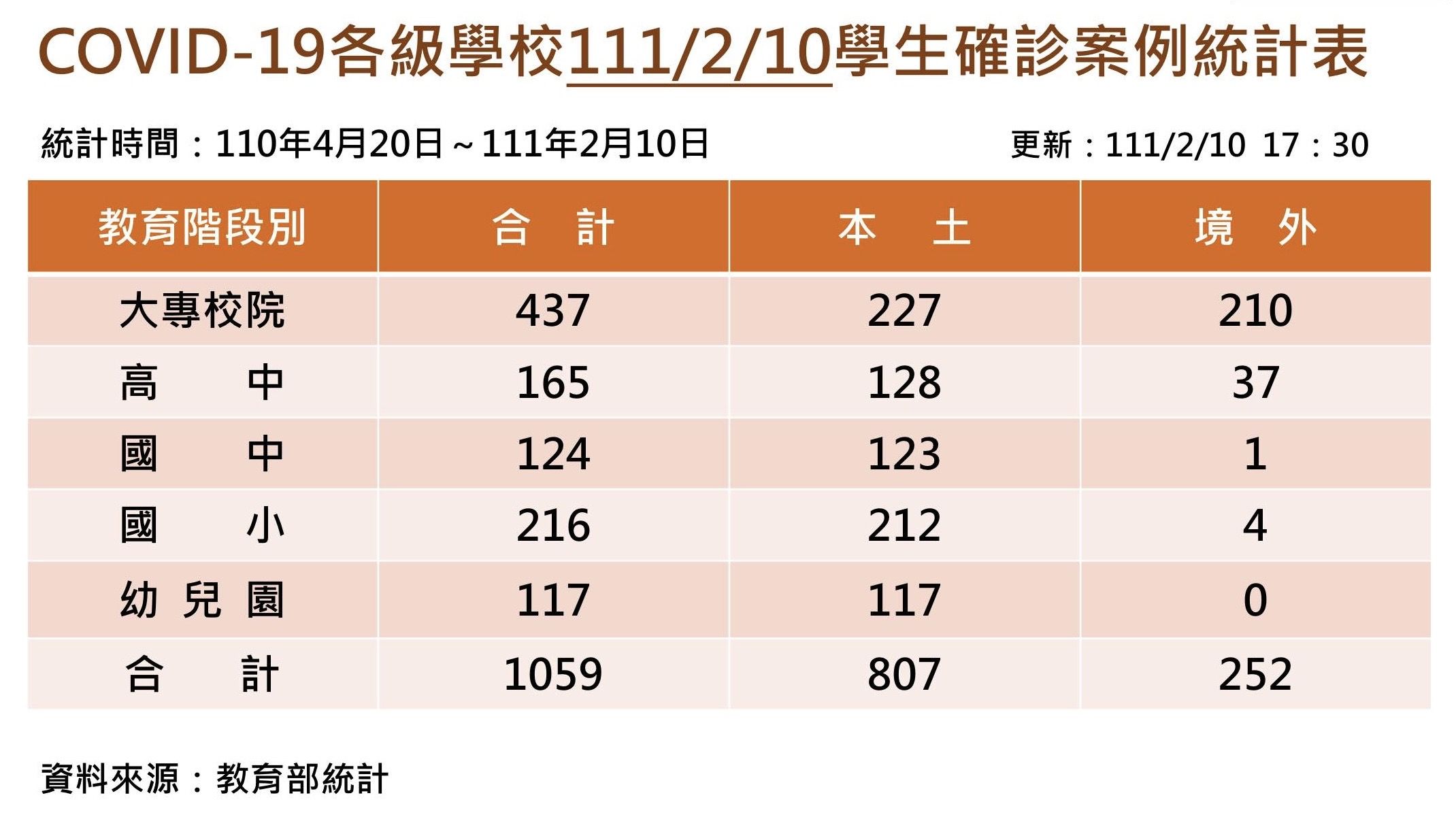 ▲▼本土校園再增5例確診。（圖／教育部提供）