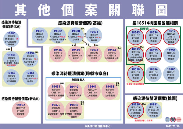 ▲▼2/10各地其他個確診個案關聯。（圖／指揮中心提供）