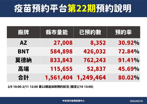 ▲▼2/10第22期疫苗預約情況。（圖／指揮中心提供）