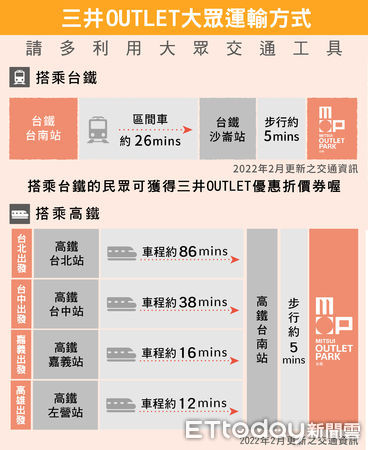 ▲南台灣首座純正日系購物商場「三井OUTLET PARK台南店」，即將在2月25日盛大開幕，市長黃偉哲親自前往店視察，並開心分享了台南購物節金額累計破百億消息。（圖／記者林悅翻攝，下同）